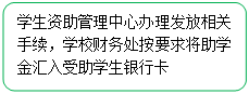 流程图: 可选过程: 学生资助管理中心办理发放相关手续，学校财务处按要求将助学金汇入受助学生银行卡